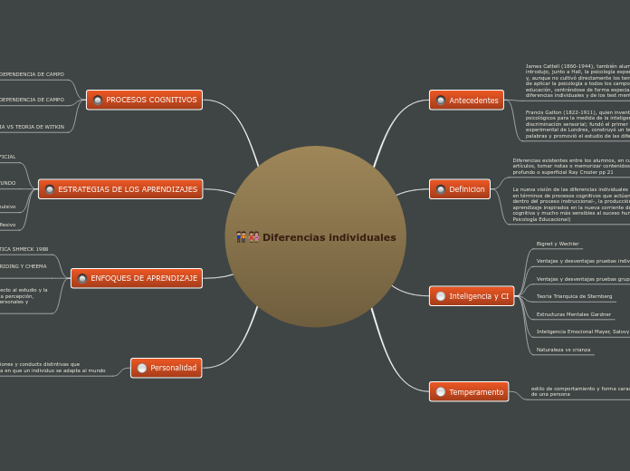 Diferencias Individuales Mind Map